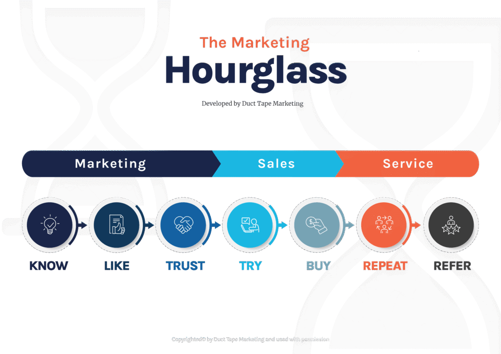 Grow Your Business with the Marketing  Hourglass Framework