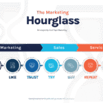 Grow Your Business with the Marketing  Hourglass Framework